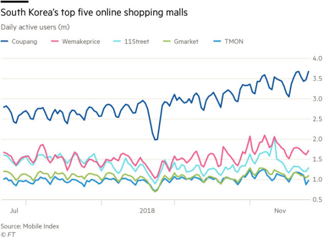 Coupang等電商爭做「韓國的亞馬遜」但大多賺不到錢 科技 第3張
