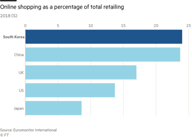 Coupang等電商爭做「韓國的亞馬遜」但大多賺不到錢 科技 第4張