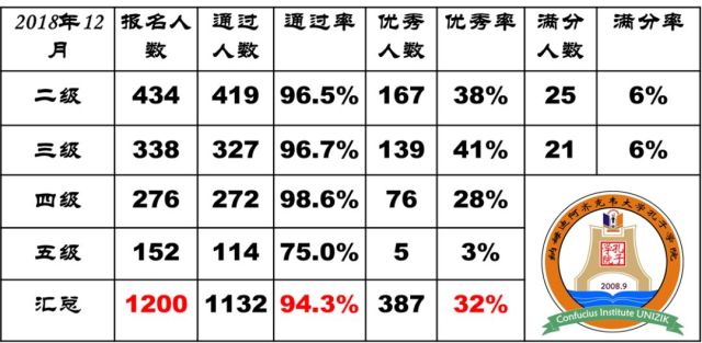 新年开门红:HSK成绩单新鲜出炉 通过率为