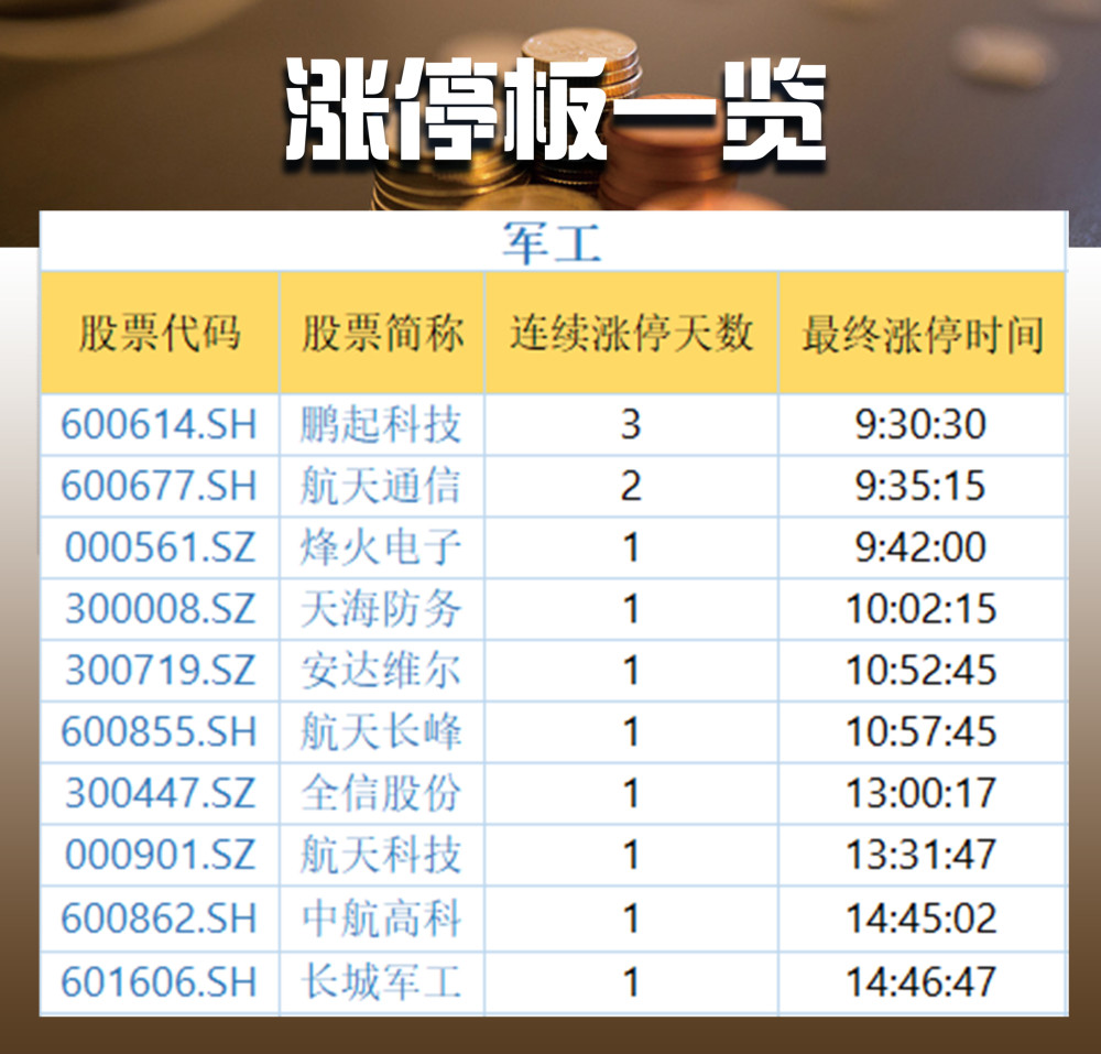 复盘者联盟:军工券商难救大盘,黄金股逆势