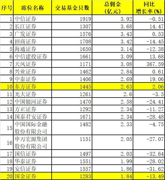 但從2017年度的券商的交易佣金收入來看,中信證券,長江證券,廣發證券