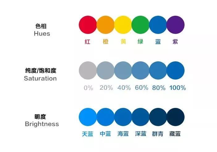 色相,决定这是什么颜色,红和绿是完全相反的色相.