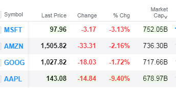 蘋果週四股價暴跌逾9% 市值跌至全球第四 科技 第2張