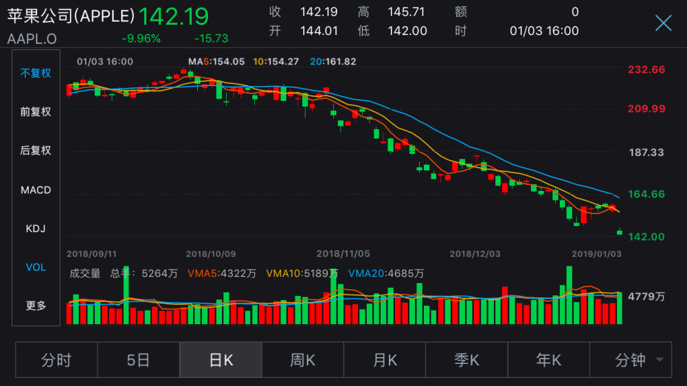 一个Facebook没了!苹果市值三个月缩水逾420