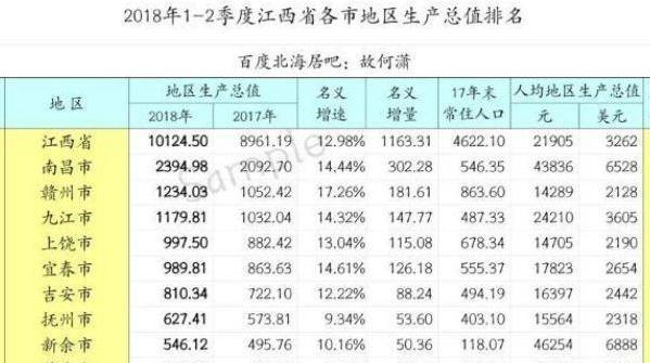 上饶gdp_2019年江西各市GDP排行:赣州增量第一,宜春超上饶,鹰潭第九