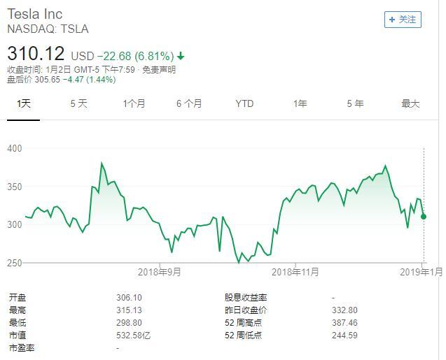 特斯拉公布Q4产销量并宣布降价引股价暴跌 市场为何如此担忧？