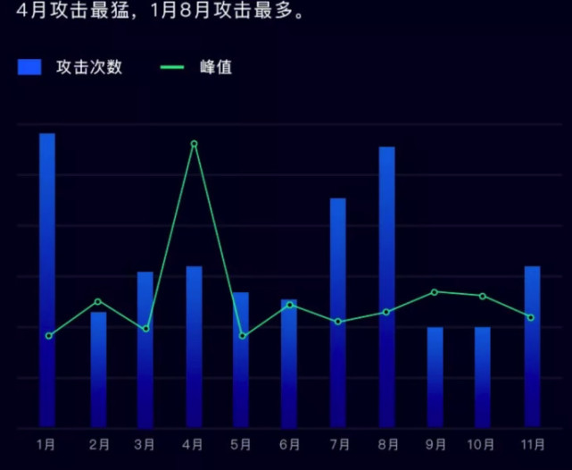 DDoS攻擊正式進入Tb時代，騰訊雲發布2018年態勢報告 科技 第3張