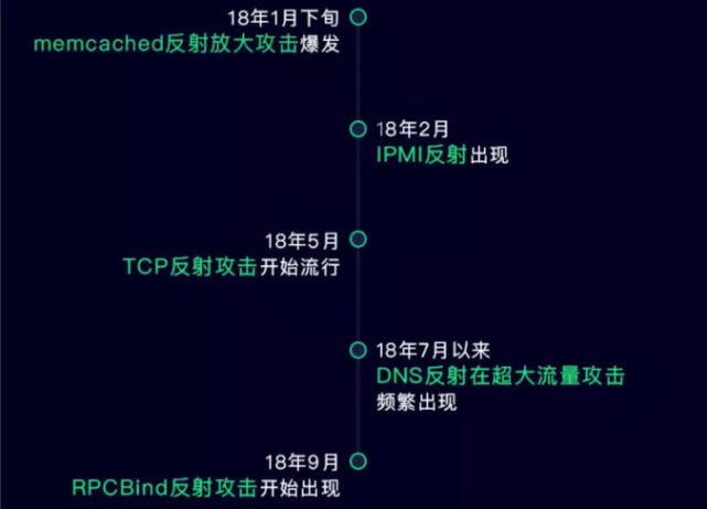 DDoS攻擊正式進入Tb時代，騰訊雲發布2018年態勢報告 科技 第4張