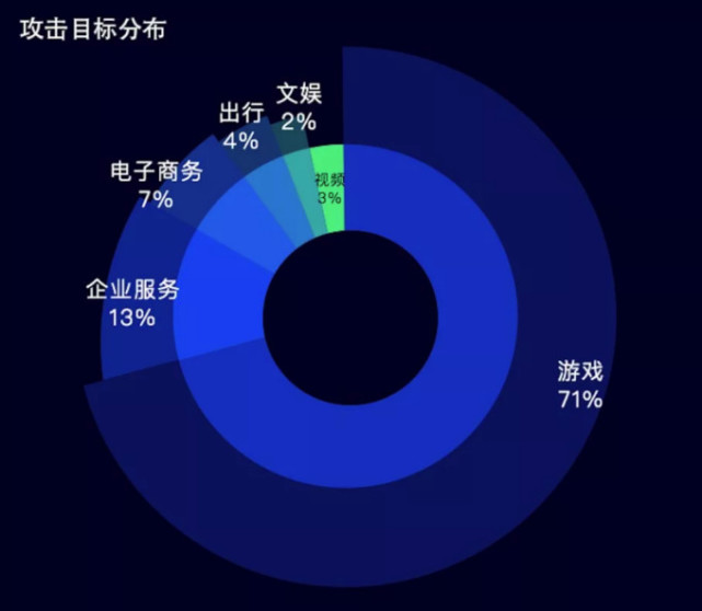 DDoS攻擊正式進入Tb時代，騰訊雲發布2018年態勢報告 科技 第6張