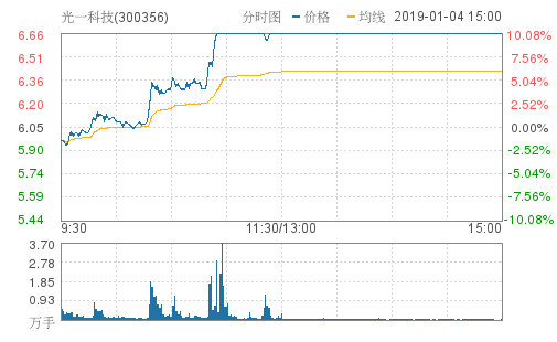 知识产权概念股集体走强,光一科技封涨停