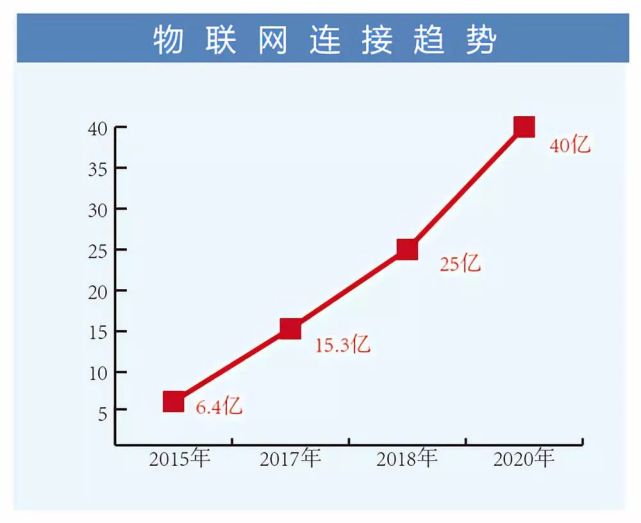 预见2019物联网 在 知易行难 井喷 腾讯网