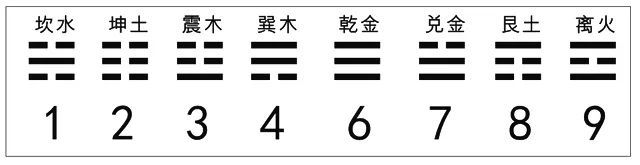 坎一,坤二,震三,巽四,五為中宮,後天八卦與對應數為:戴九履一,左三右