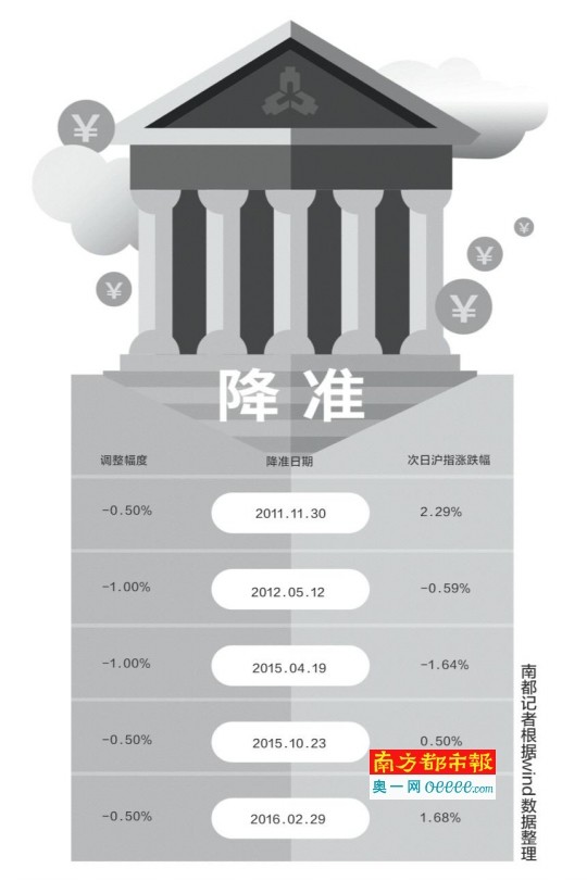 央行降准1%释放资金1.5万亿!股市回暖?房贷利