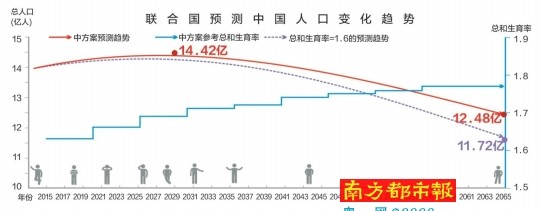 联合国预测中国人口2029年达峰值14.42亿