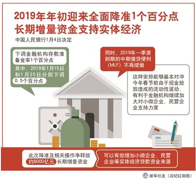 年初迎来全面降准1个百分点 释放资金约1.5万