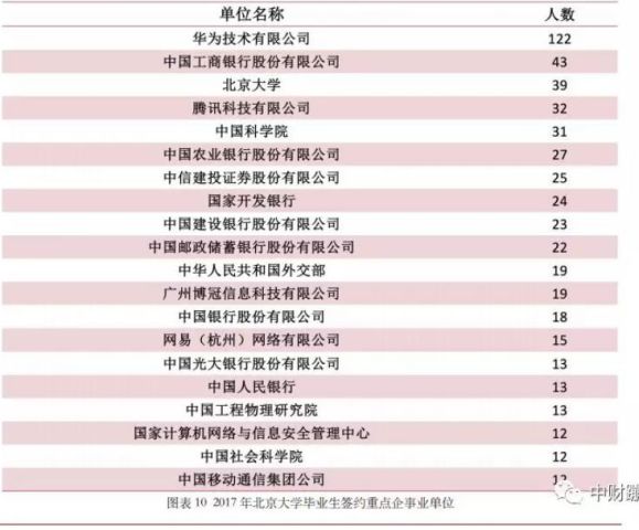 为什么清华北大那么多毕业生选择华为?薪资待