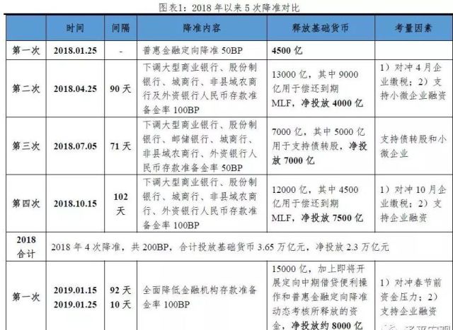 央妈放水1.5万亿,首次全面降准简析点评