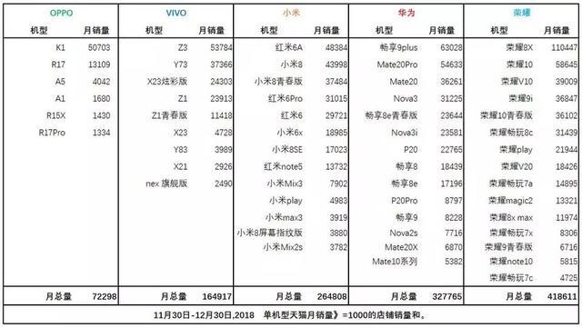 2018年12月手机品牌销量排行榜:荣耀华为小米