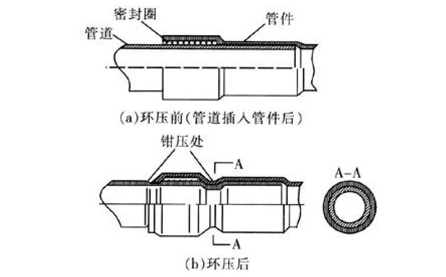 环压式连接6热熔连接清理热熔部位,承插连接的标注热熔深度.