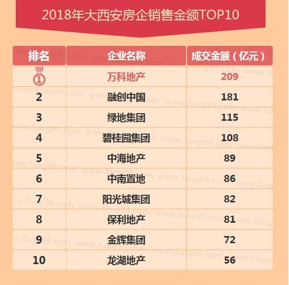西安房企2018年度销售排行出炉:本地房企连续
