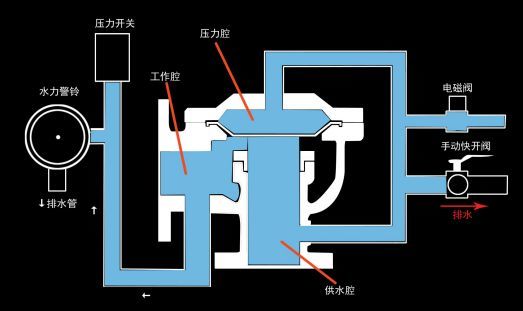 雨淋自動噴水滅火系統與泡沫雨淋滅火系統圖解