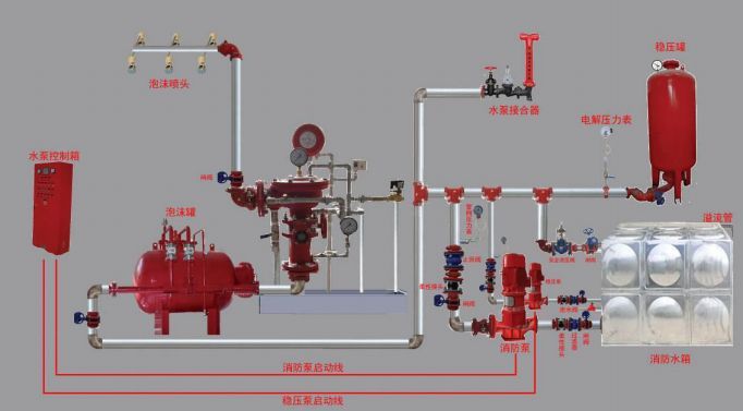 雨淋自動噴水滅火系統與泡沫雨淋滅火系統圖解