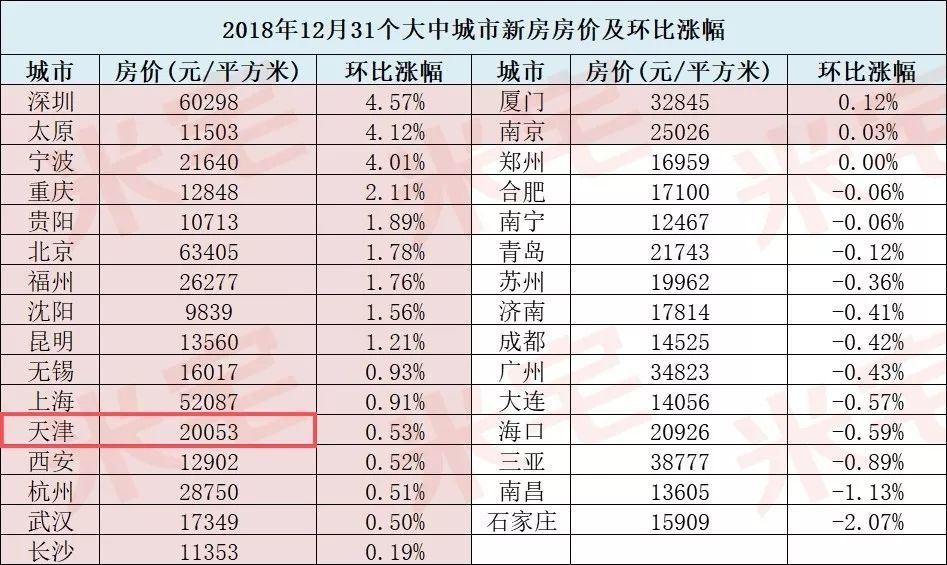 2019年津南区新房房价出炉!快来看看是涨是跌