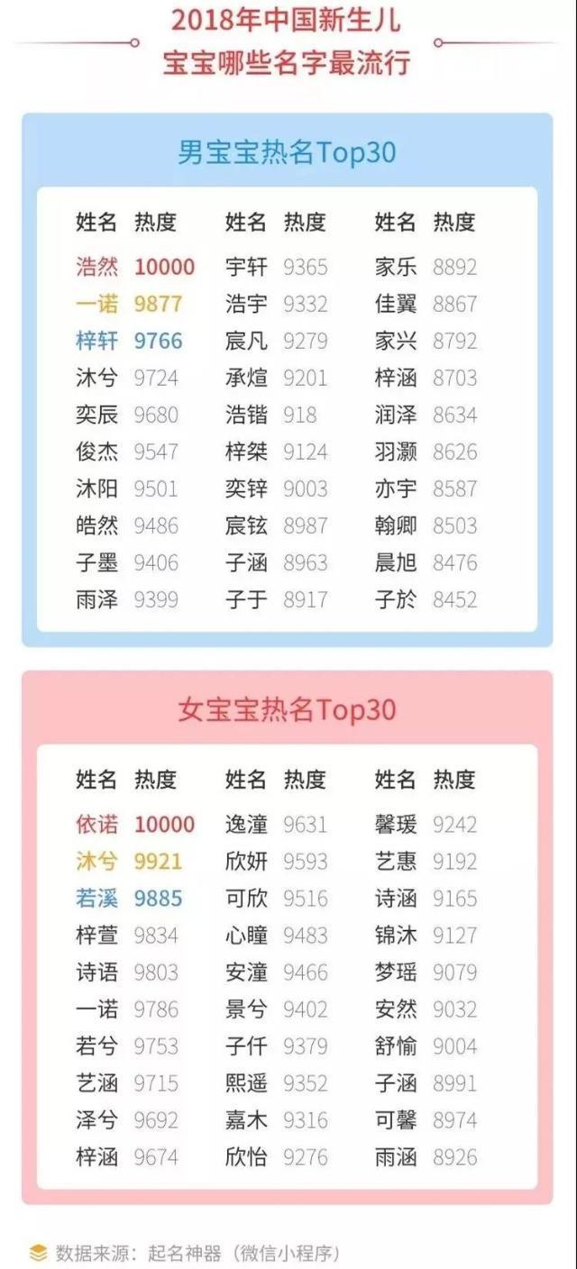 2018新生孩子最火姓名出炉,姓名对于中国