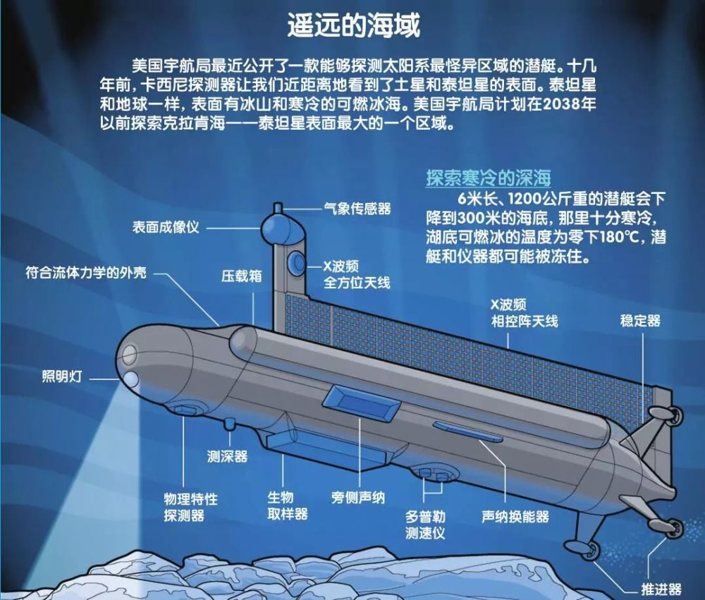 美国宇航局计划制造太空潜艇,探索土卫六上的克拉肯海