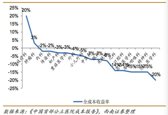 医疗器械研发营销成本上升，迈瑞一边裁