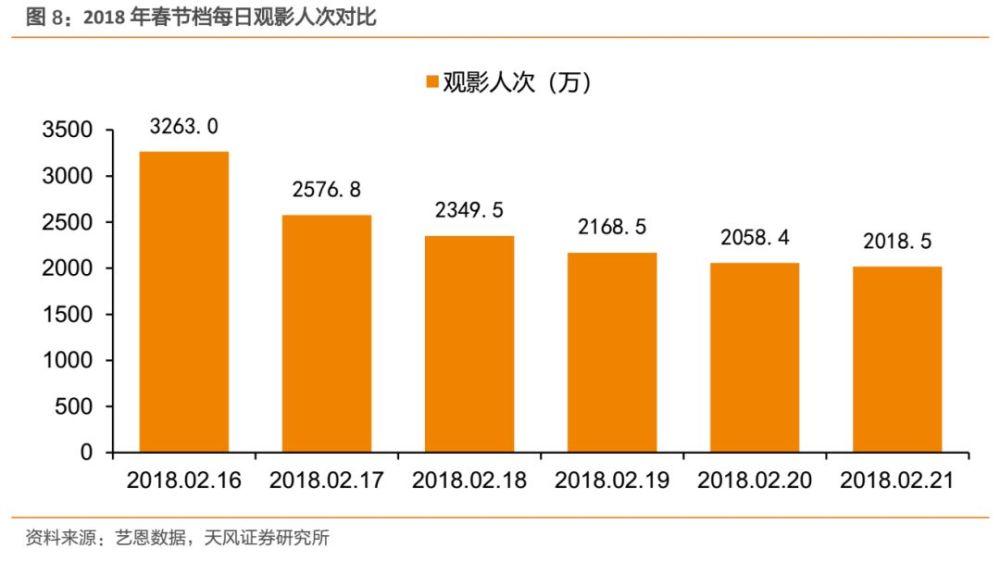 天风证券春节电影档回顾与展望:2019年春节档
