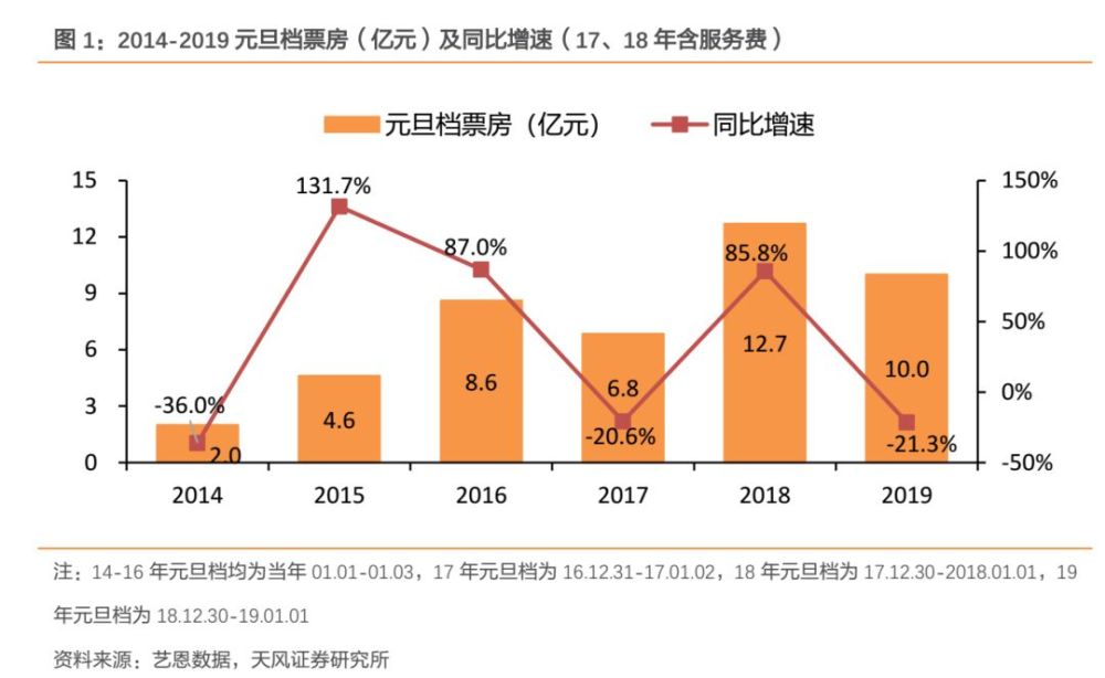 天风证券春节电影档回顾与展望:2019年春节档