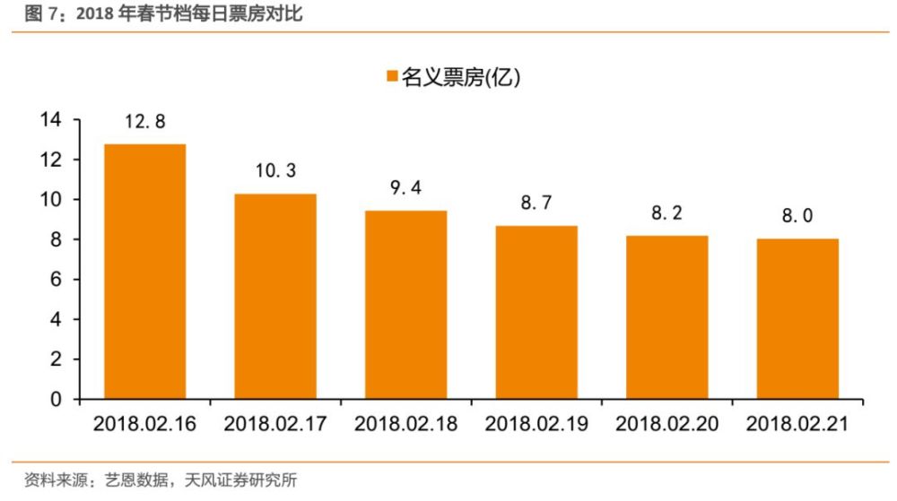 天风证券春节电影档回顾与展望:2019年春节档