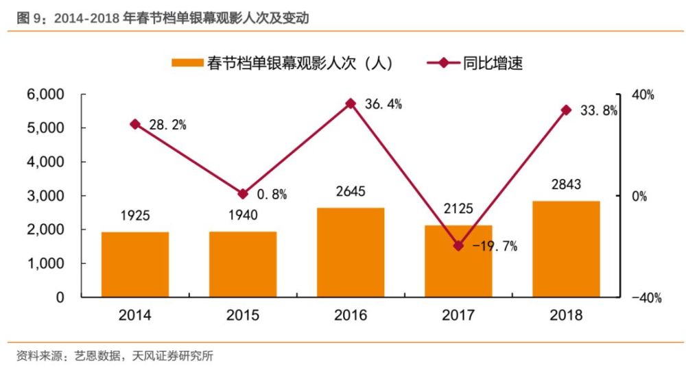 天风证券春节电影档回顾与展望:2019年春节档