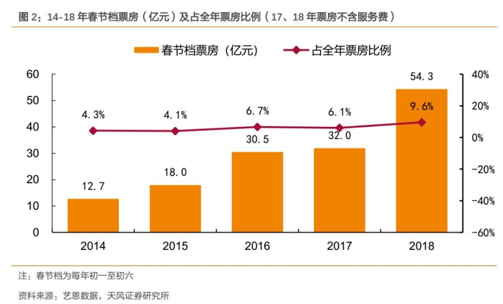 天风证券春节电影档回顾与展望:2019年春节档