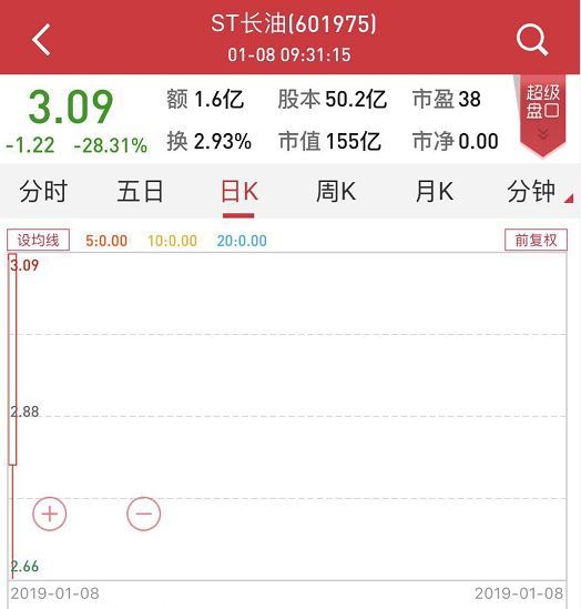 重新上市第一股ST长油暴跌临停 12万名投资者