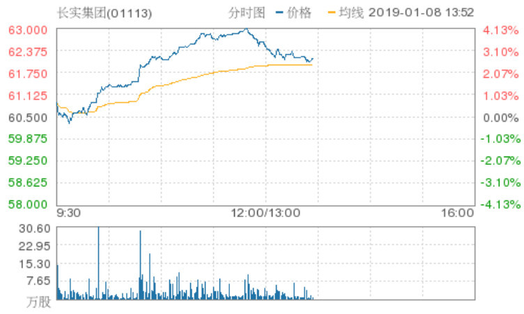 恒指转跌至0.15%报25797点 小米集团股价创上