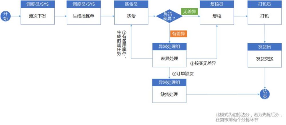 收藏仓库标准作业流程与wms系统规划思路