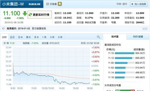 小米30多亿股今日解禁!股价连创新低 之后走势