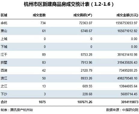 成交量跌了8成！2019年杭州楼市低调开局……