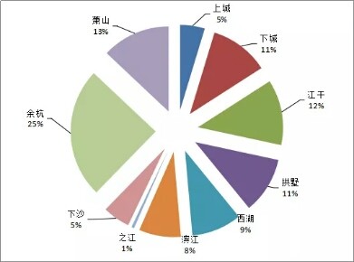 成交量跌了8成！2019年杭州楼市低调开局……