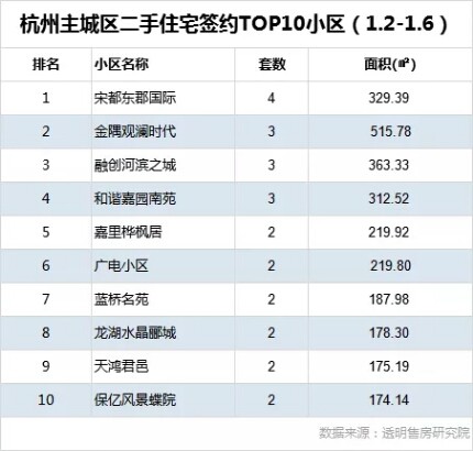 成交量跌了8成！2019年杭州楼市低调开局……