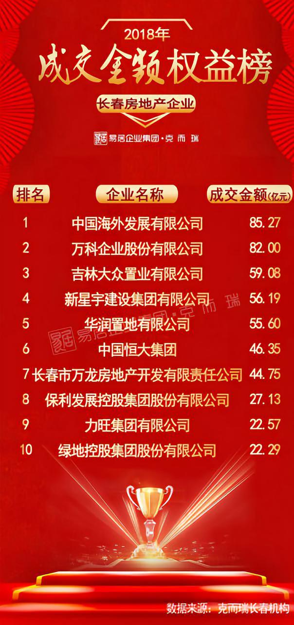 2018年长春楼市数据盘点 2018长春多大房子最