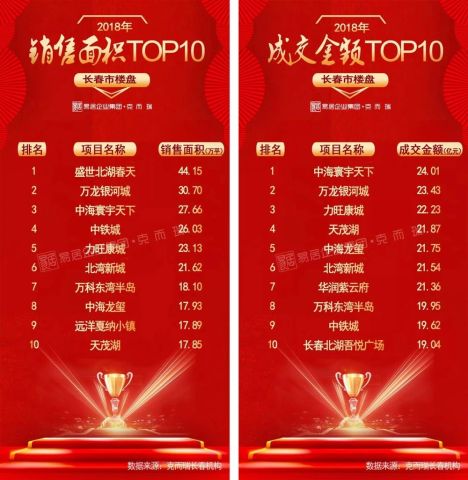 2018年长春楼市数据盘点 2018长春多大房子最