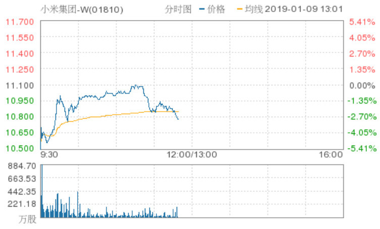 小米集团午后继续下挫跌超5% 股价再创上市新