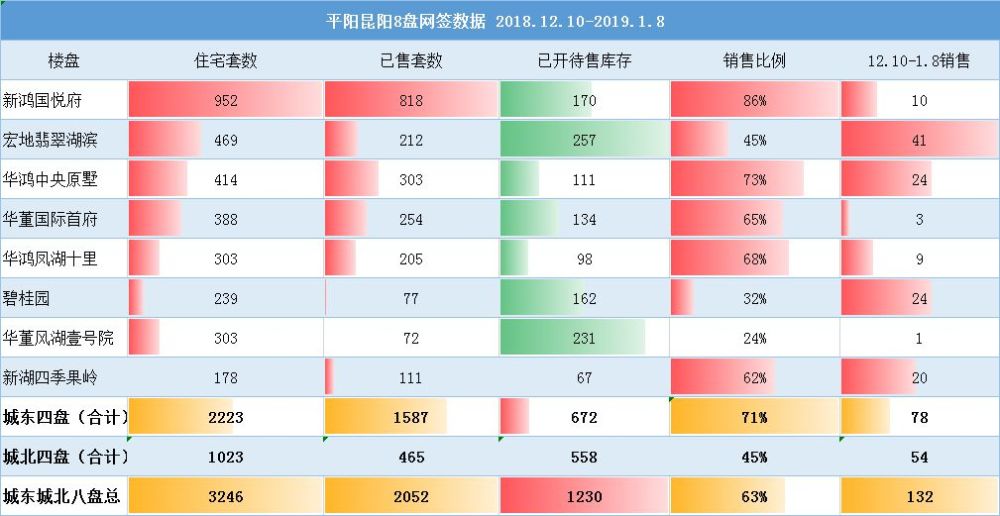 昆阳8盘终破2000套,2019鳌江楼市压力山大
