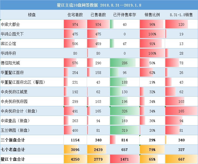 昆阳8盘终破2000套,2019鳌江楼市压力山大