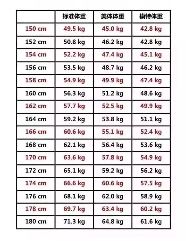 19男生女生身高 体重受欢迎程度对照表 快来看看你在哪一段