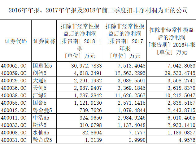 ST长油归来后,还有哪些不死鸟能实现凤凰涅