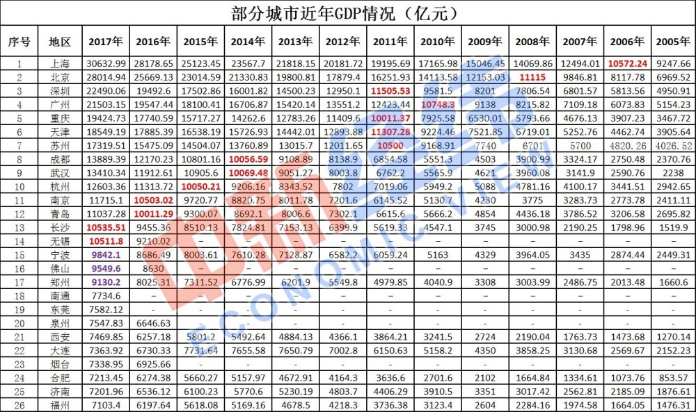 为什么河南gdp比福建高_河南GDP比河北GDP高,为什么感觉河南比河北穷呢